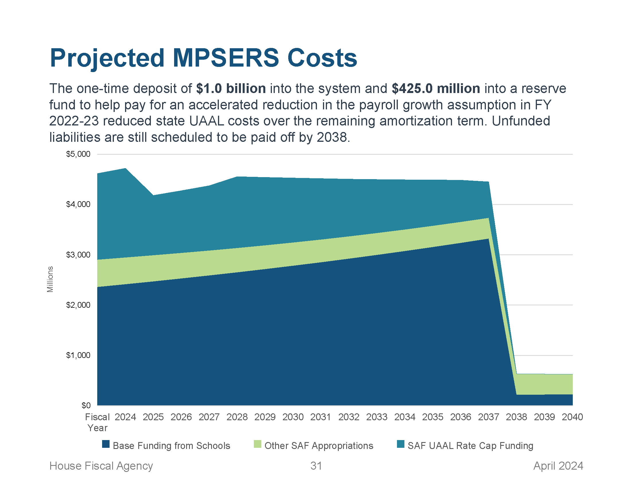 House Fiscal Agency, projected MPSERS costs through 2039