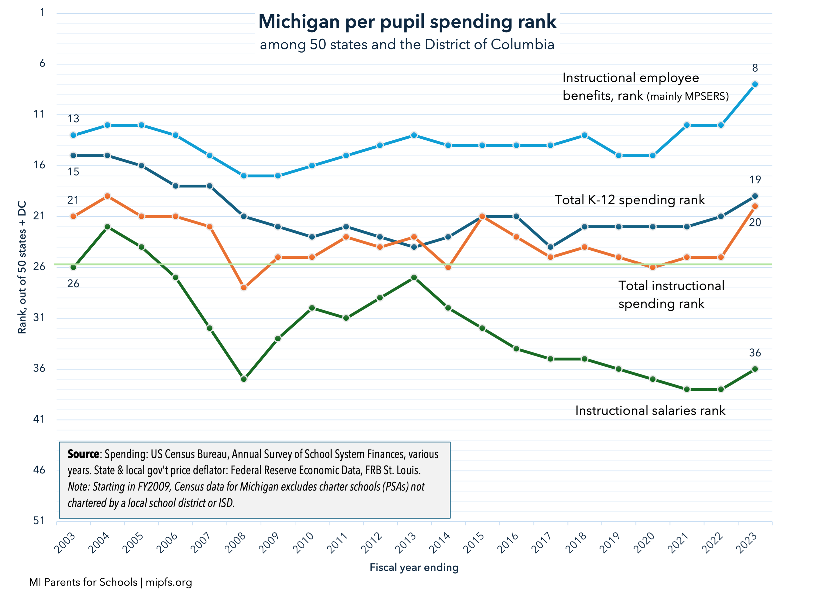 Michigan per pupil spending rank by type