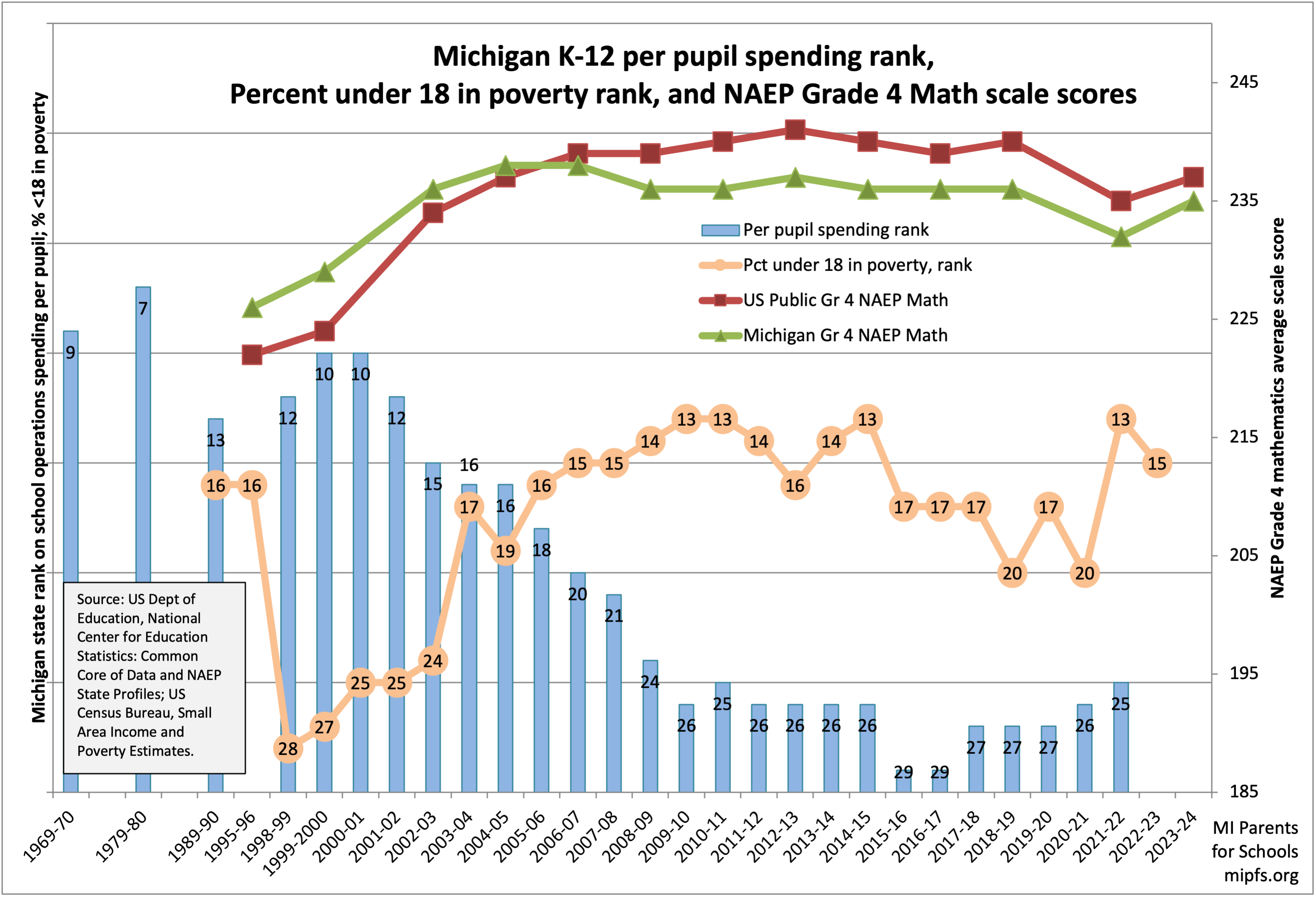 Michigan spending rank vs Grade 4 math scores
