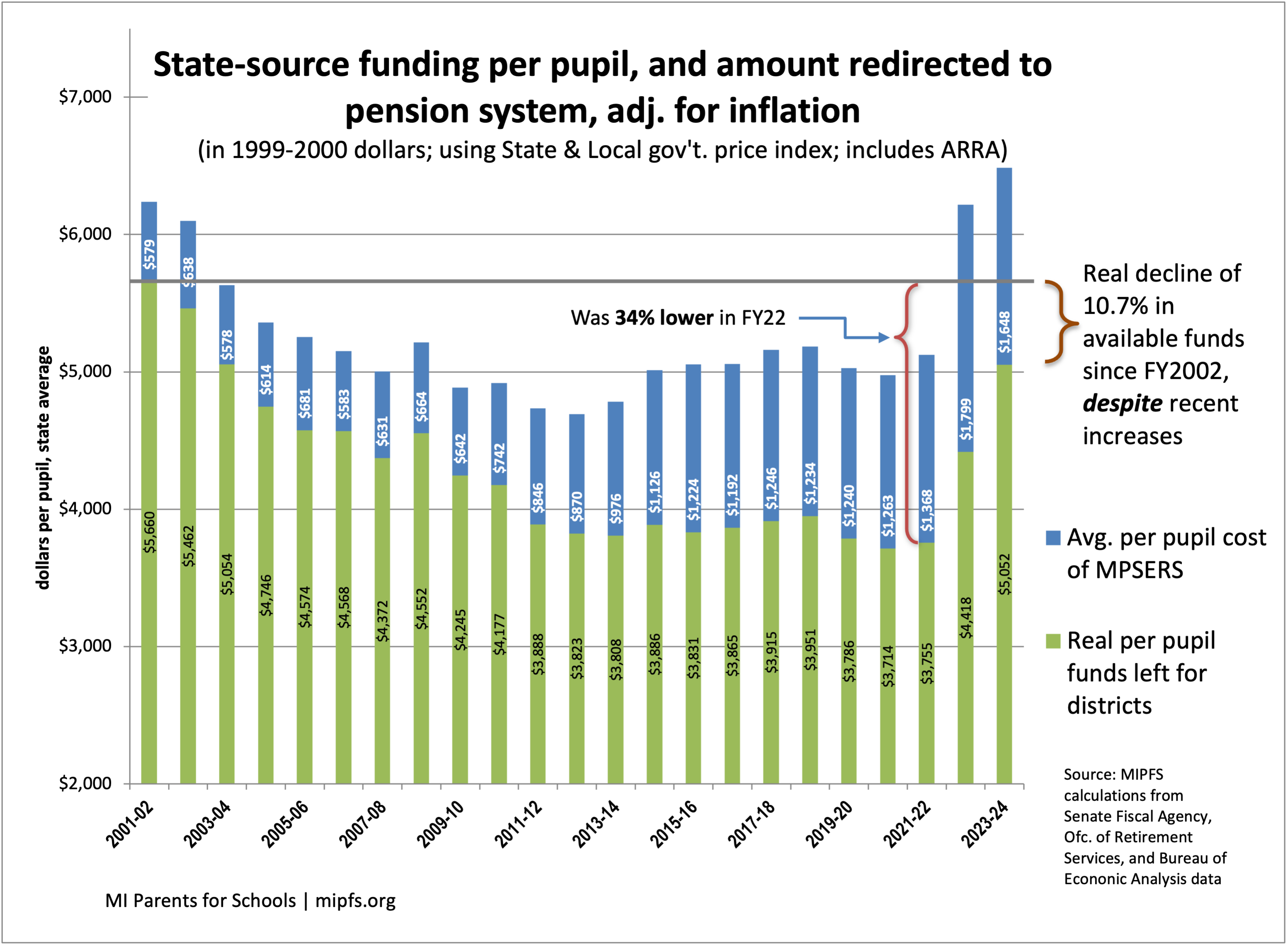 Michigan state-source real K-12 funding less MPSERS