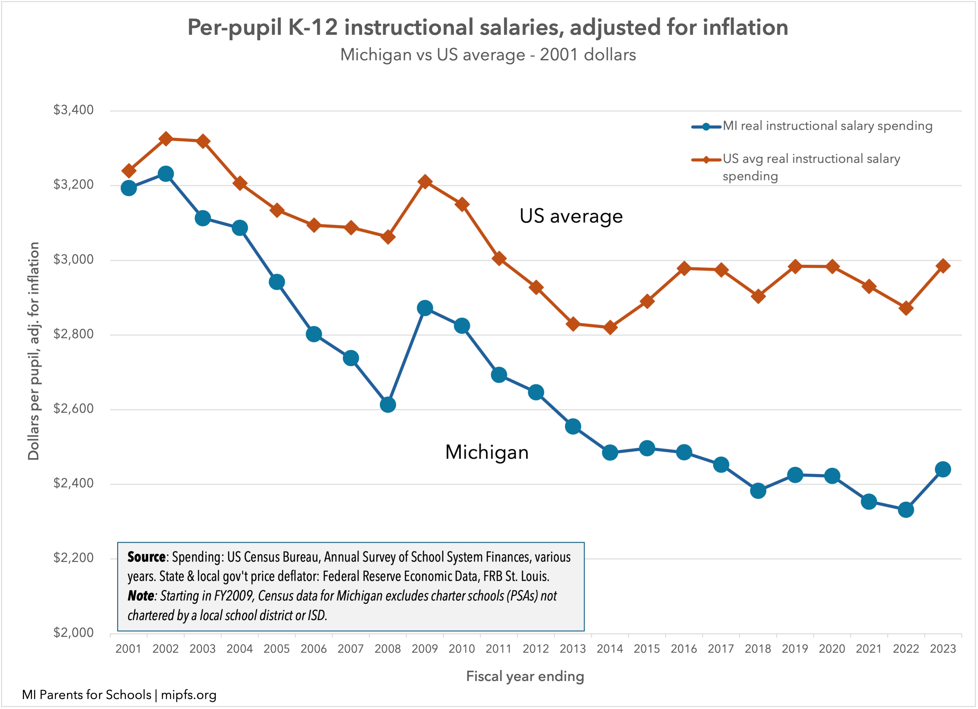 Michigan vs US instructional salaries spending
