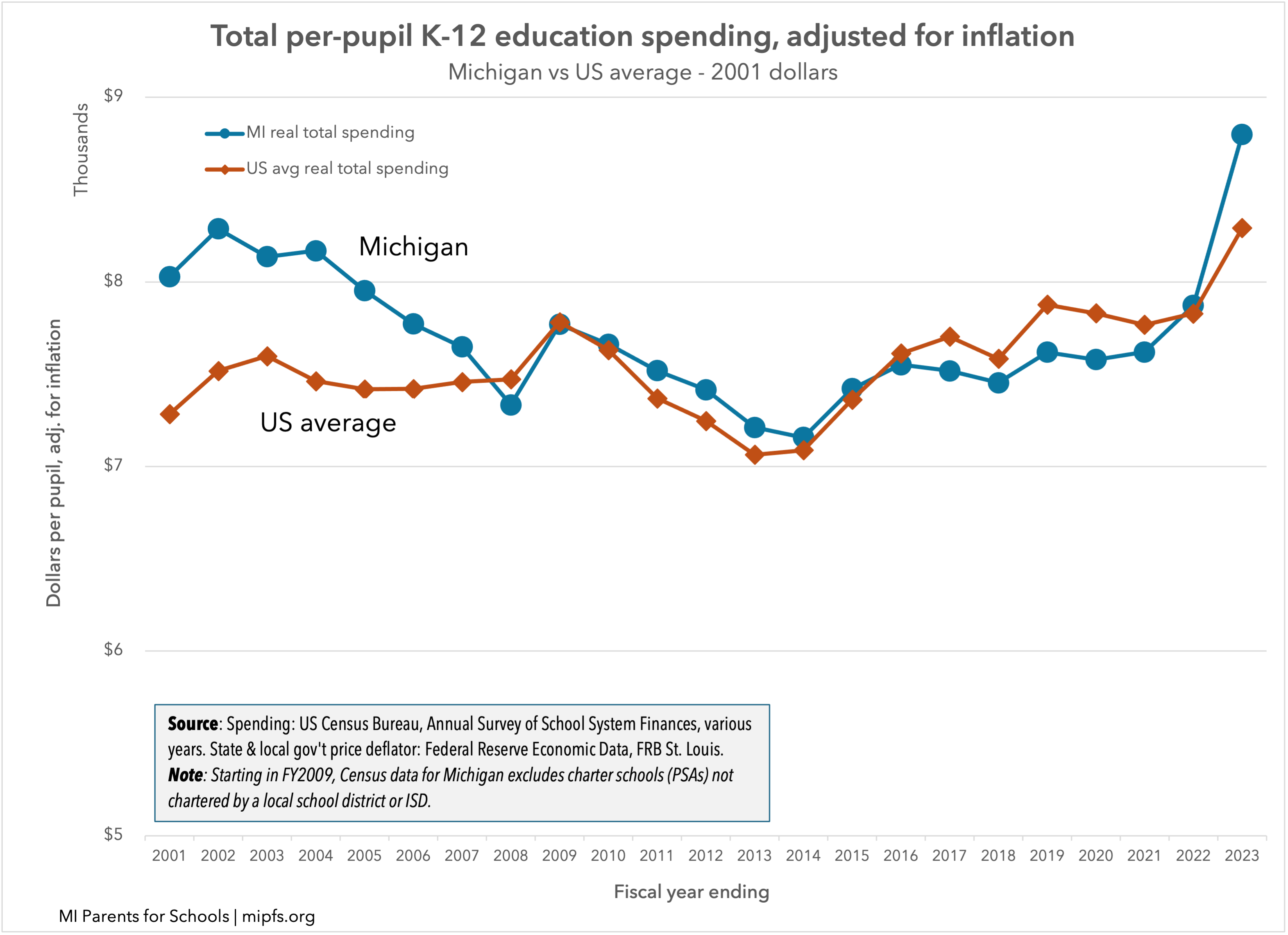 Michigan vs US total K-12 spending