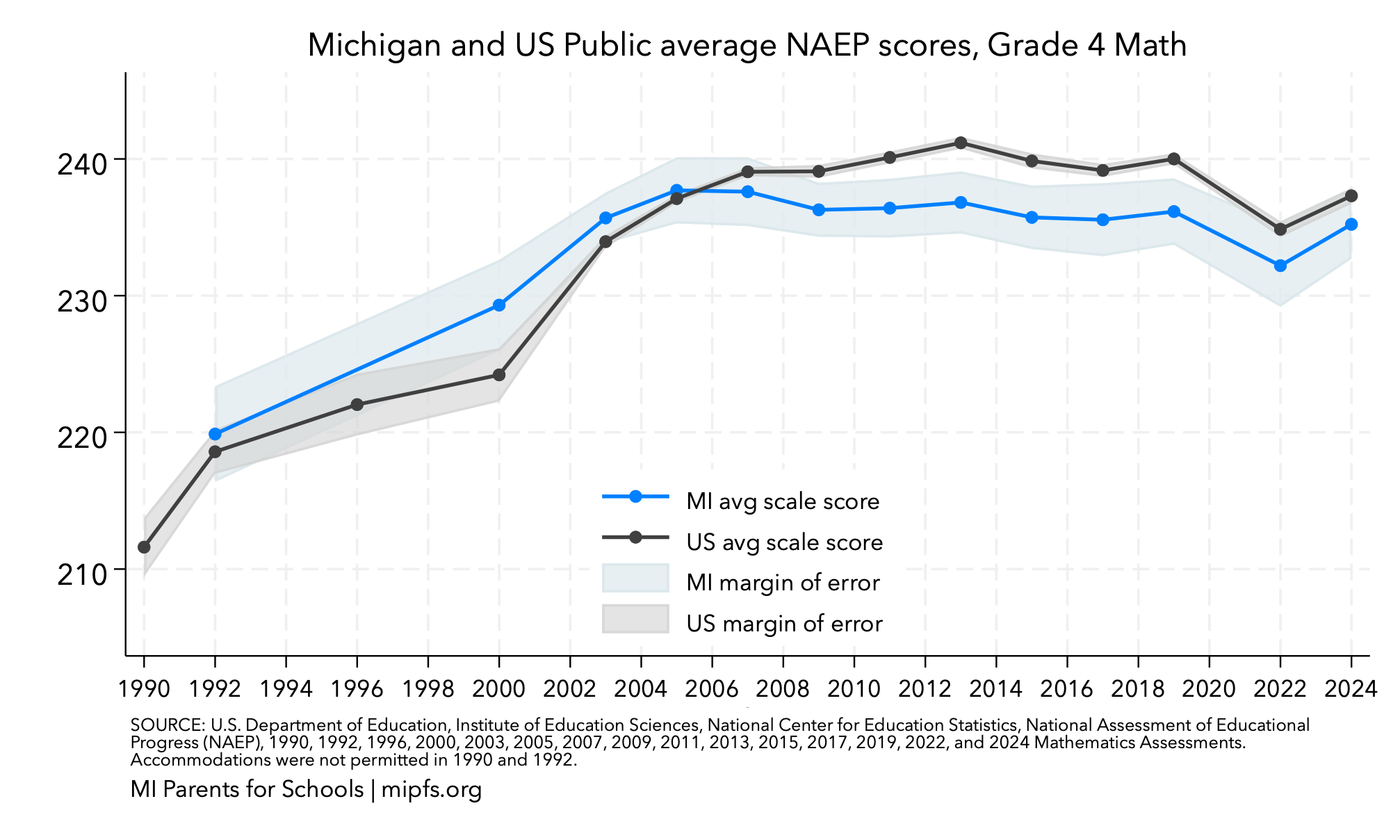 Michigan vs US NAEP Grade 4 math scores with confidence intervals