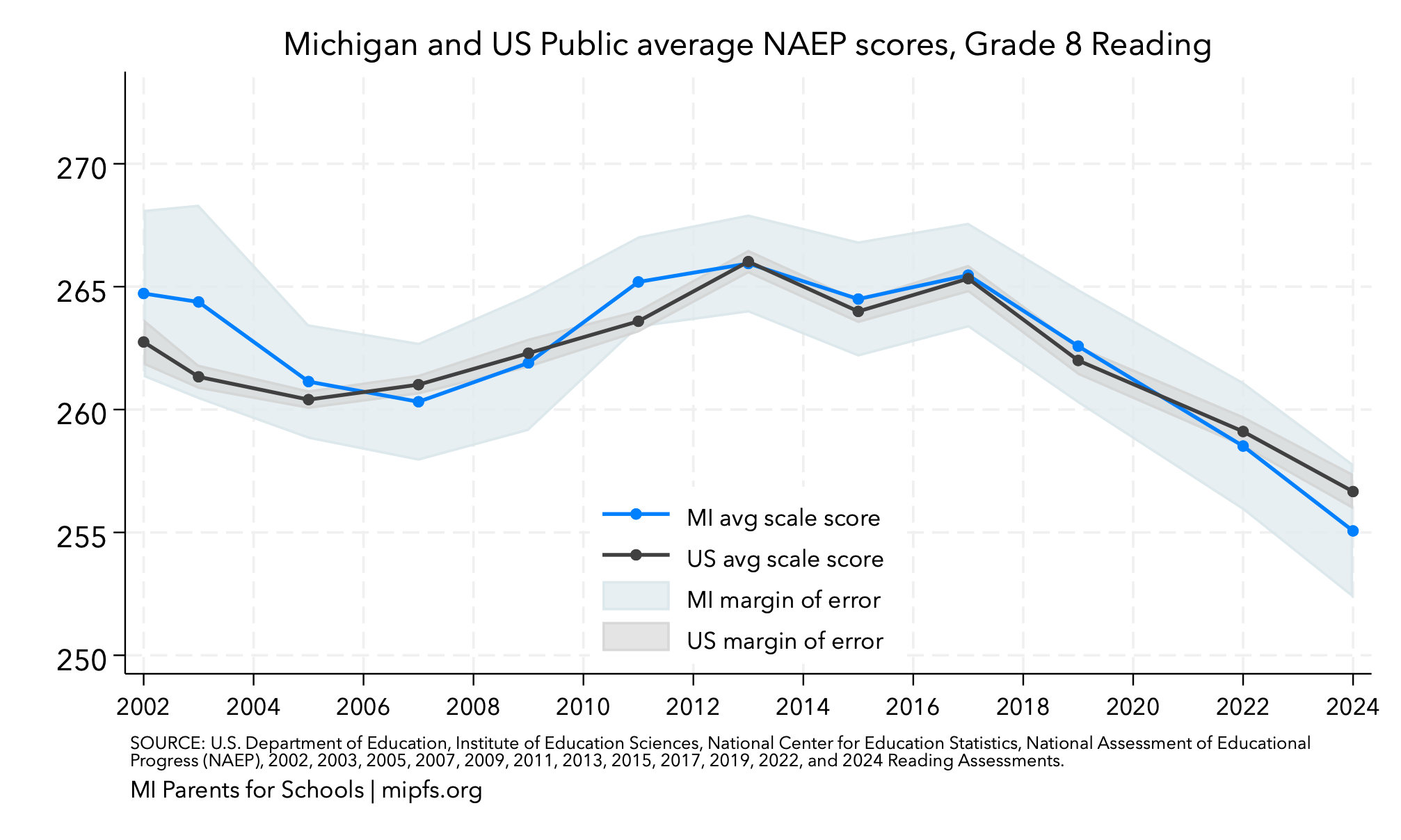 Michigan vs US NAEP Grade 8 reading scores with confidence intervals