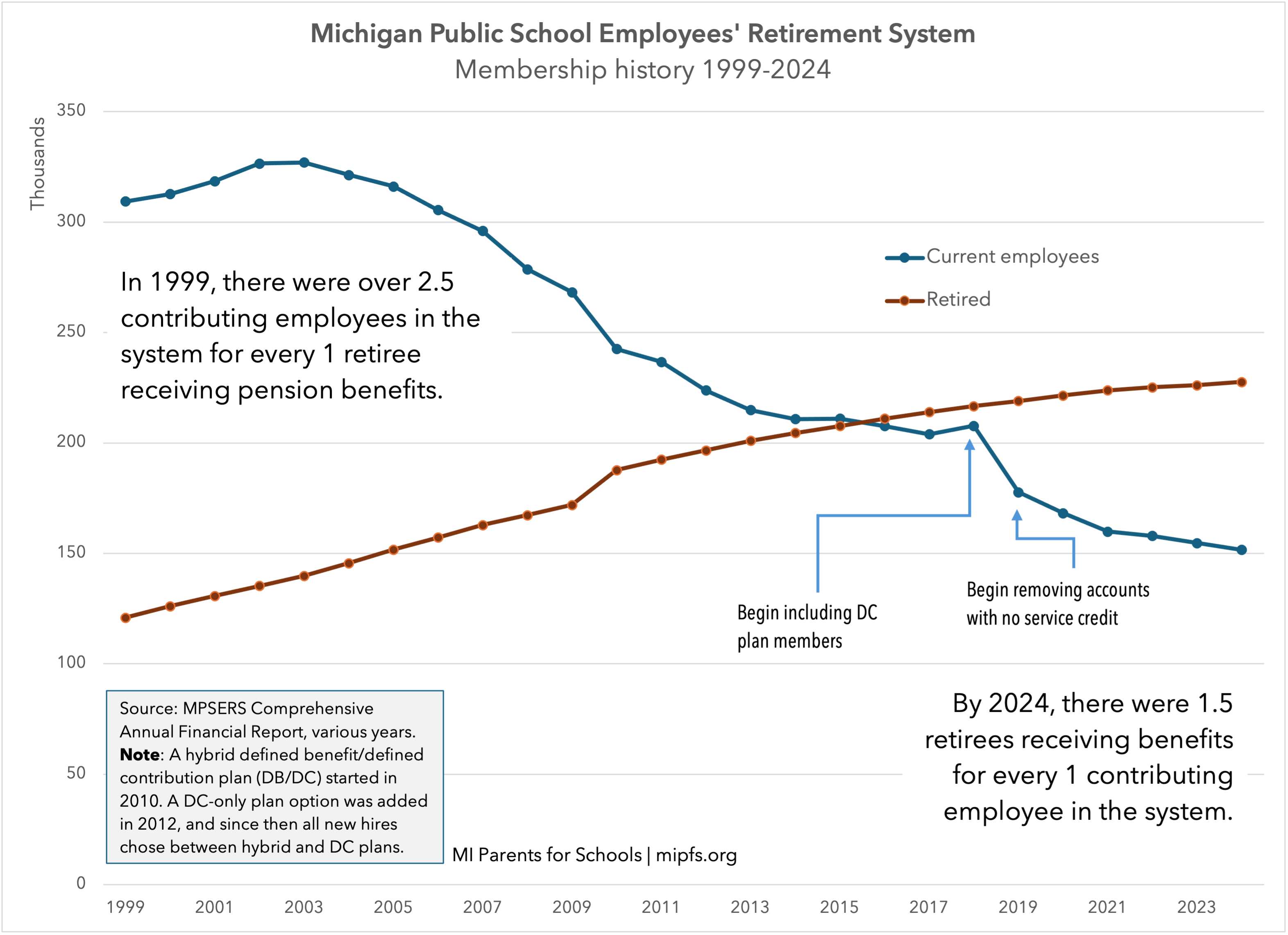 MPSERS membership history, contributors vs retirees