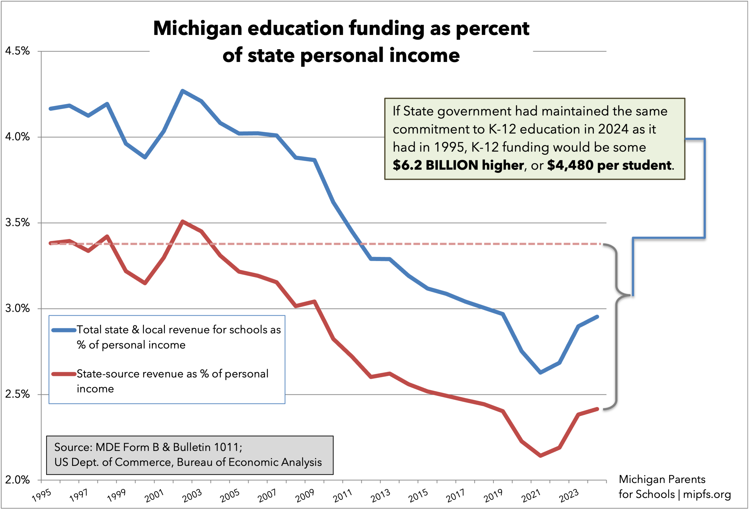 Michigan K-12 funding as a share of state personal income