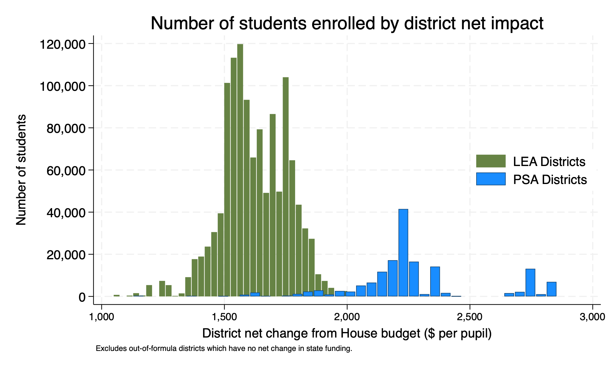 Chart of number of pupils by district est increase