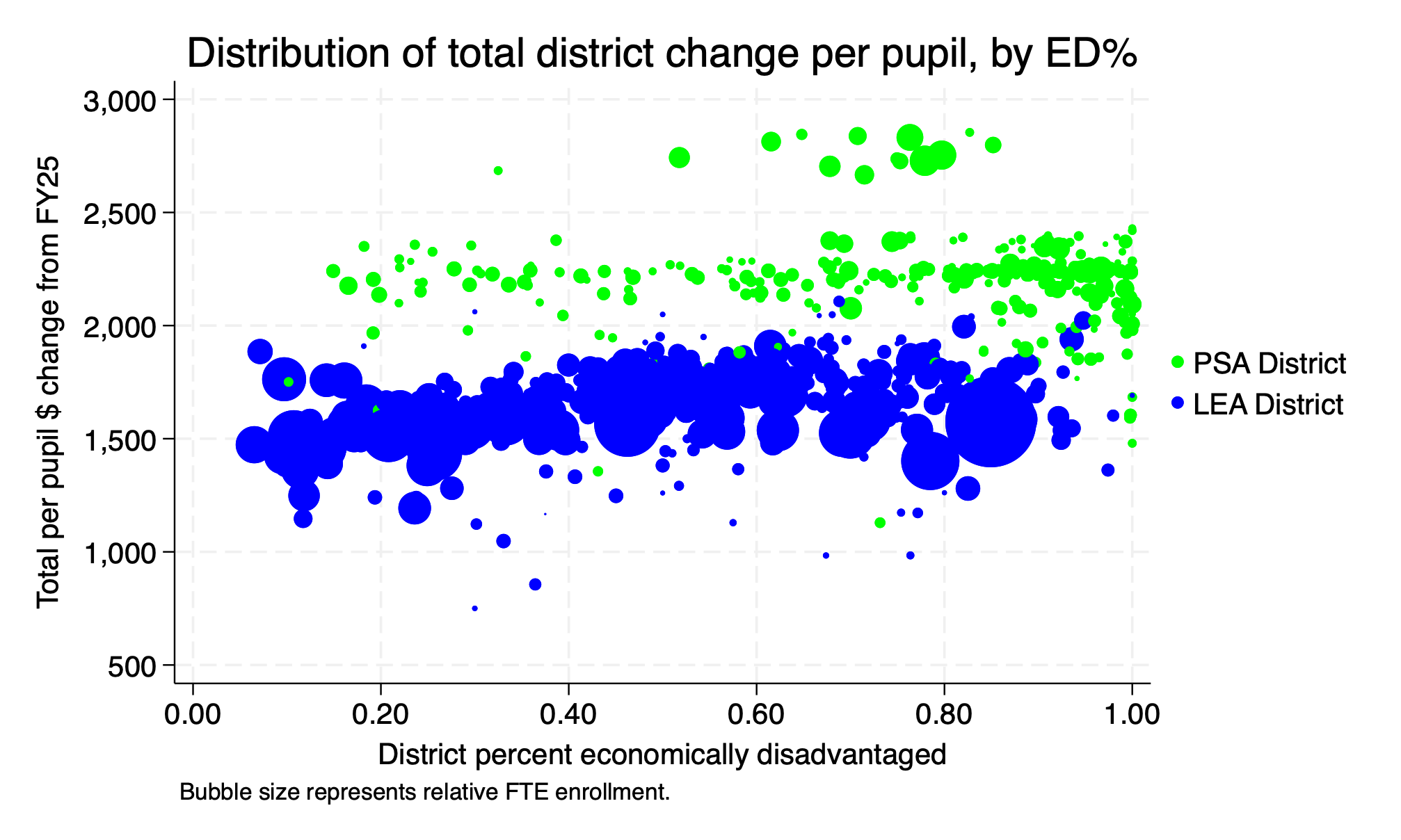 Scatterplot of increase by ED percentage